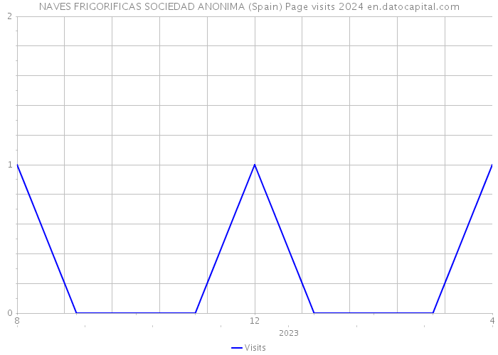 NAVES FRIGORIFICAS SOCIEDAD ANONIMA (Spain) Page visits 2024 