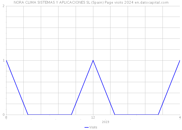 NORA CLIMA SISTEMAS Y APLICACIONES SL (Spain) Page visits 2024 
