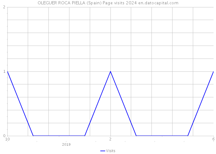 OLEGUER ROCA PIELLA (Spain) Page visits 2024 