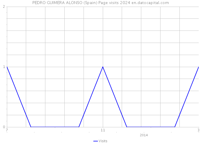 PEDRO GUIMERA ALONSO (Spain) Page visits 2024 