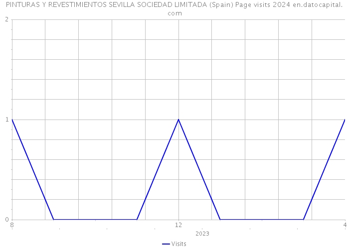 PINTURAS Y REVESTIMIENTOS SEVILLA SOCIEDAD LIMITADA (Spain) Page visits 2024 