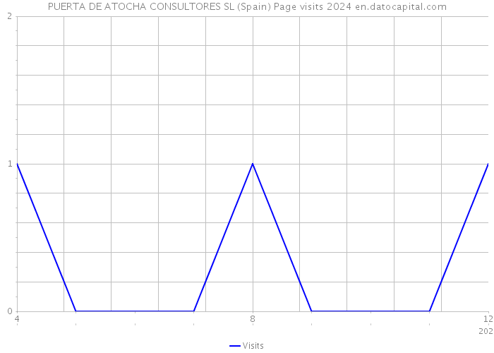 PUERTA DE ATOCHA CONSULTORES SL (Spain) Page visits 2024 