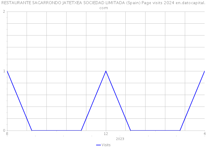 RESTAURANTE SAGARRONDO JATETXEA SOCIEDAD LIMITADA (Spain) Page visits 2024 