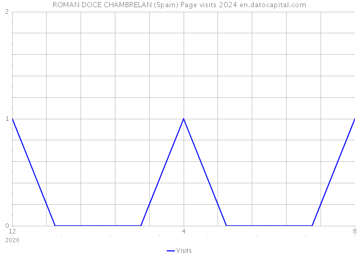 ROMAN DOCE CHAMBRELAN (Spain) Page visits 2024 