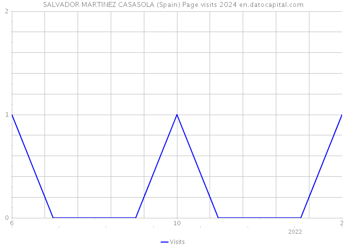 SALVADOR MARTINEZ CASASOLA (Spain) Page visits 2024 