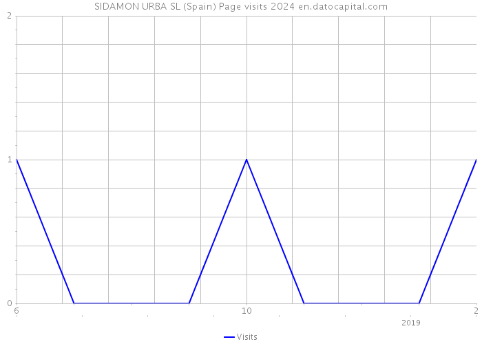 SIDAMON URBA SL (Spain) Page visits 2024 