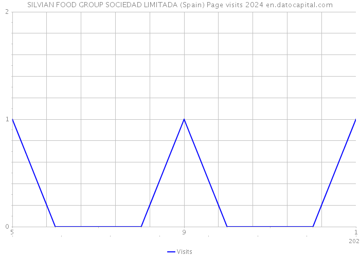 SILVIAN FOOD GROUP SOCIEDAD LIMITADA (Spain) Page visits 2024 