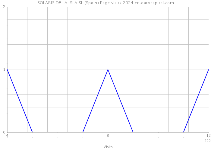 SOLARIS DE LA ISLA SL (Spain) Page visits 2024 