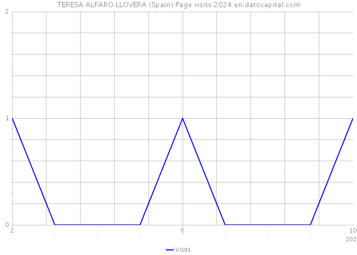 TERESA ALFARO LLOVERA (Spain) Page visits 2024 