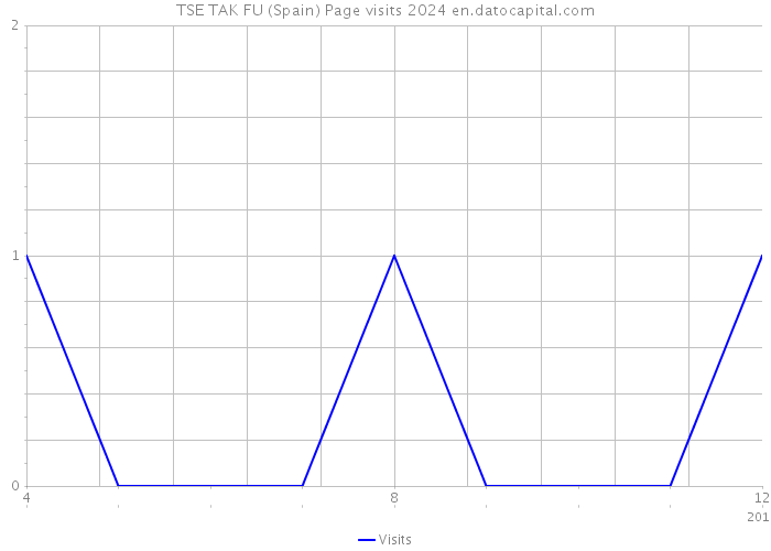 TSE TAK FU (Spain) Page visits 2024 