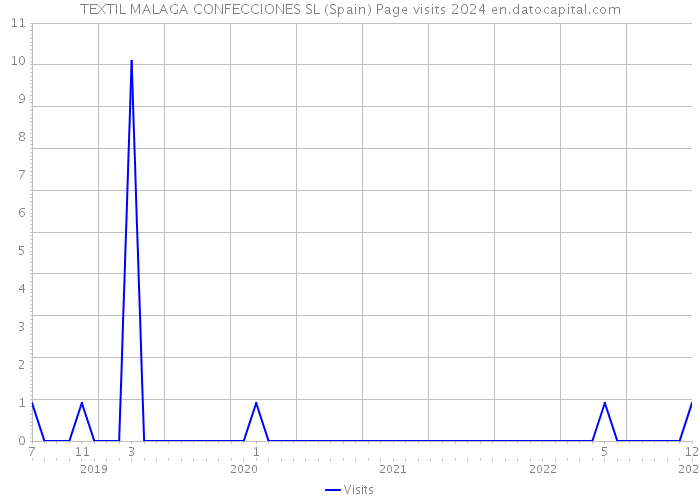 TEXTIL MALAGA CONFECCIONES SL (Spain) Page visits 2024 