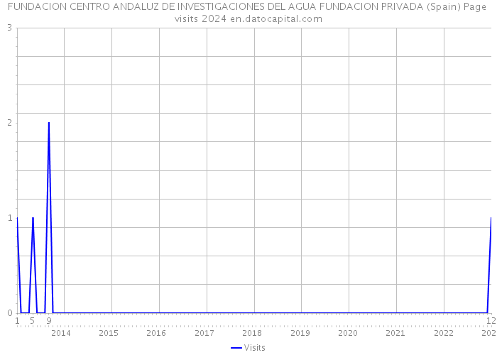 FUNDACION CENTRO ANDALUZ DE INVESTIGACIONES DEL AGUA FUNDACION PRIVADA (Spain) Page visits 2024 