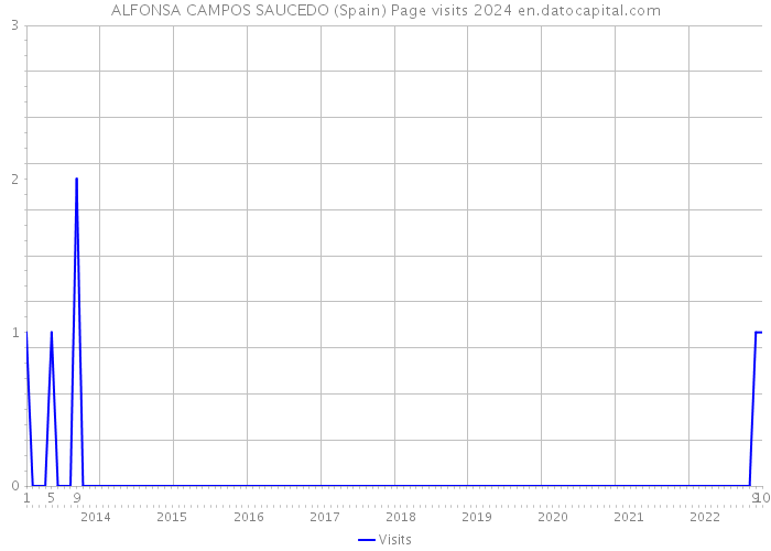 ALFONSA CAMPOS SAUCEDO (Spain) Page visits 2024 