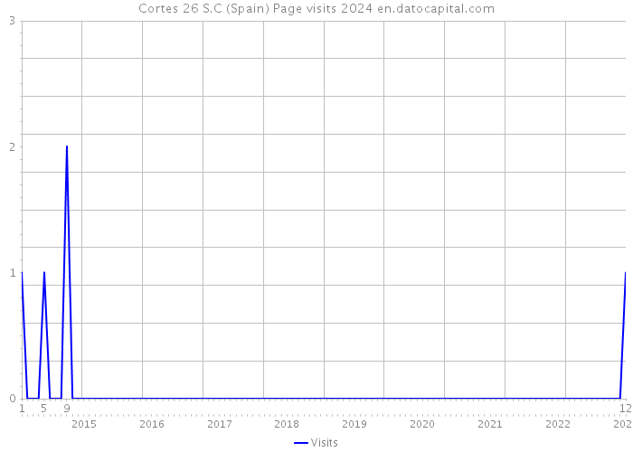 Cortes 26 S.C (Spain) Page visits 2024 
