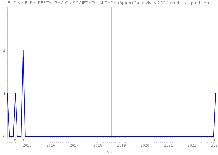 ENDIKA E IBAI RESTAURACION SOCIEDAD LIMITADA (Spain) Page visits 2024 
