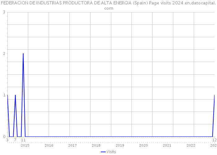 FEDERACION DE INDUSTRIAS PRODUCTORA DE ALTA ENERGIA (Spain) Page visits 2024 