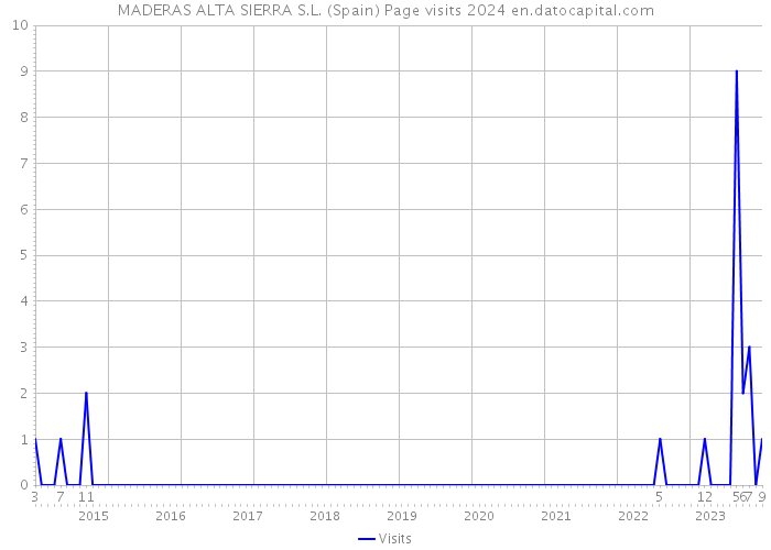 MADERAS ALTA SIERRA S.L. (Spain) Page visits 2024 