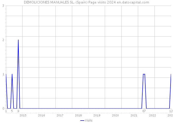 DEMOLICIONES MANUALES SL. (Spain) Page visits 2024 