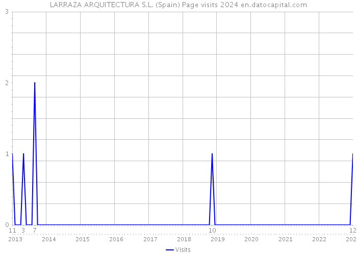 LARRAZA ARQUITECTURA S.L. (Spain) Page visits 2024 