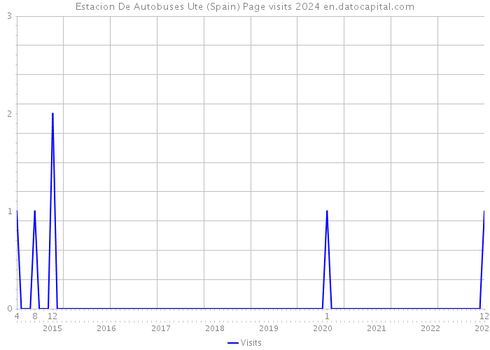 Estacion De Autobuses Ute (Spain) Page visits 2024 