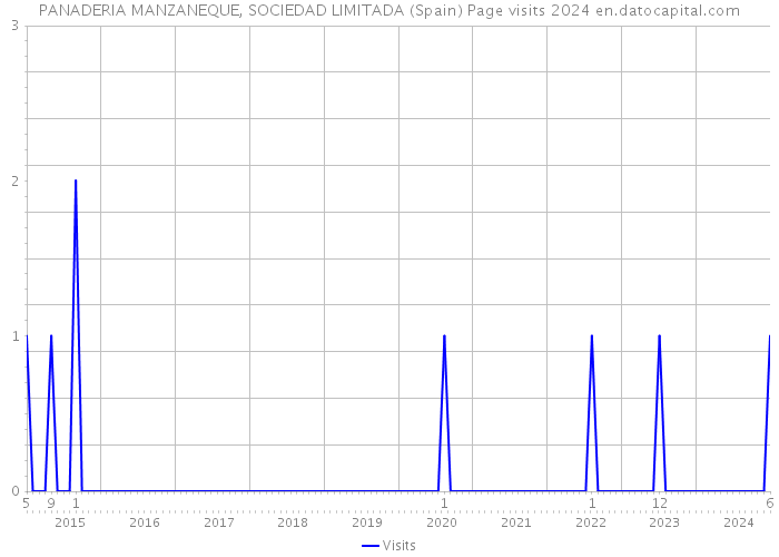 PANADERIA MANZANEQUE, SOCIEDAD LIMITADA (Spain) Page visits 2024 