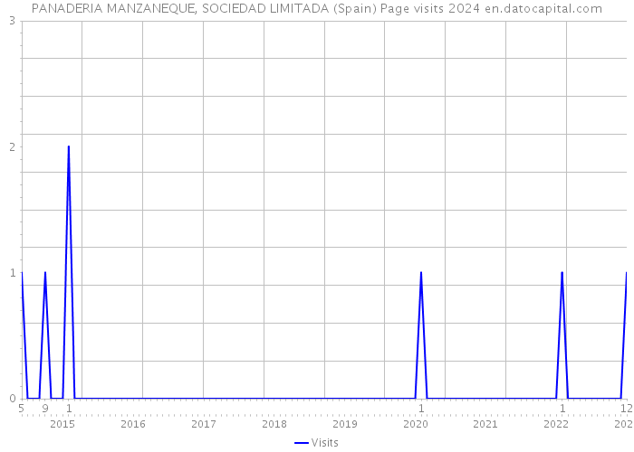 PANADERIA MANZANEQUE, SOCIEDAD LIMITADA (Spain) Page visits 2024 