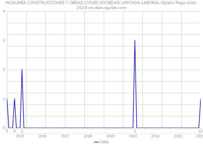 HICAURBA CONSTRUCCIONES Y OBRAS CIVILES SOCIEDAD LIMITADA LABORAL (Spain) Page visits 2024 