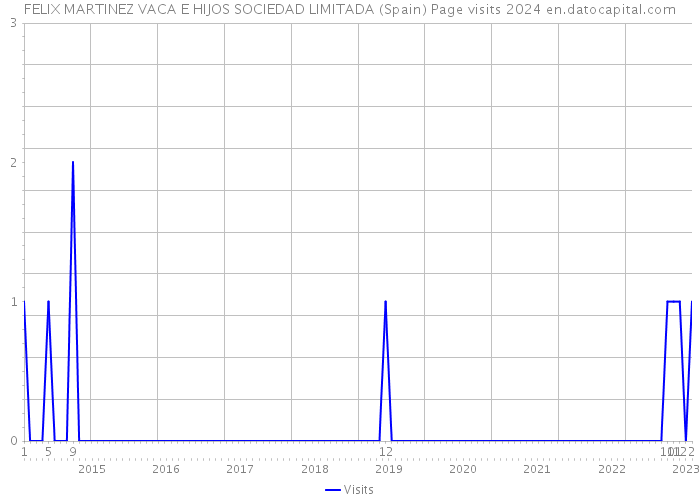 FELIX MARTINEZ VACA E HIJOS SOCIEDAD LIMITADA (Spain) Page visits 2024 