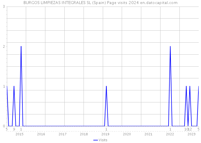 BURGOS LIMPIEZAS INTEGRALES SL (Spain) Page visits 2024 