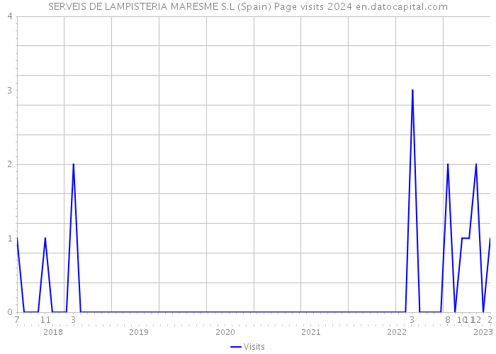 SERVEIS DE LAMPISTERIA MARESME S.L (Spain) Page visits 2024 