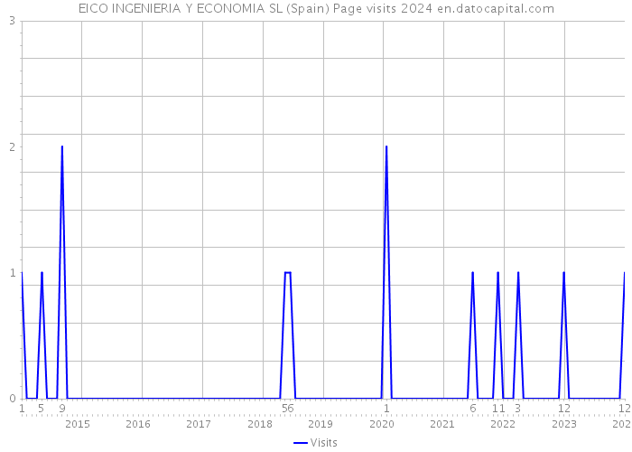 EICO INGENIERIA Y ECONOMIA SL (Spain) Page visits 2024 