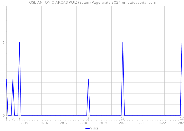 JOSE ANTONIO ARCAS RUIZ (Spain) Page visits 2024 
