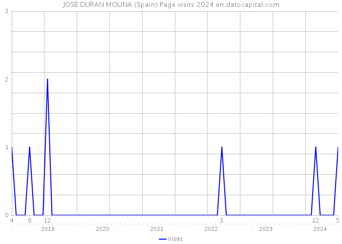 JOSE DURAN MOLINA (Spain) Page visits 2024 