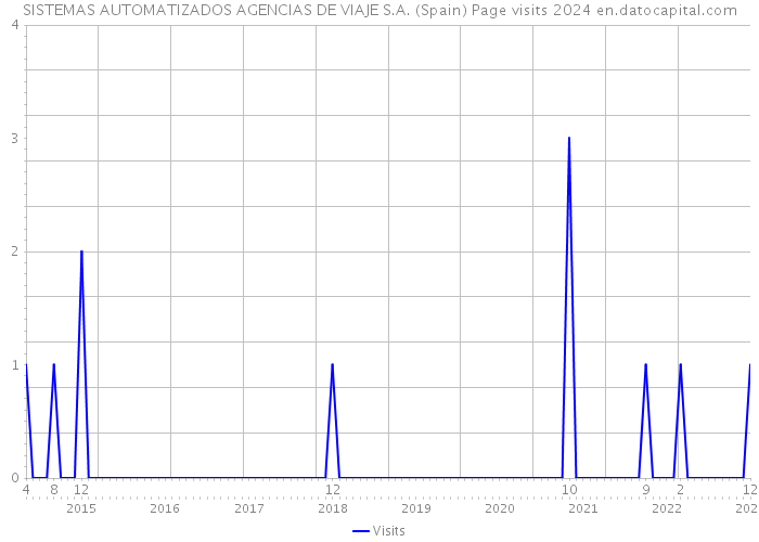 SISTEMAS AUTOMATIZADOS AGENCIAS DE VIAJE S.A. (Spain) Page visits 2024 