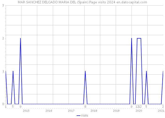 MAR SANCHEZ DELGADO MARIA DEL (Spain) Page visits 2024 