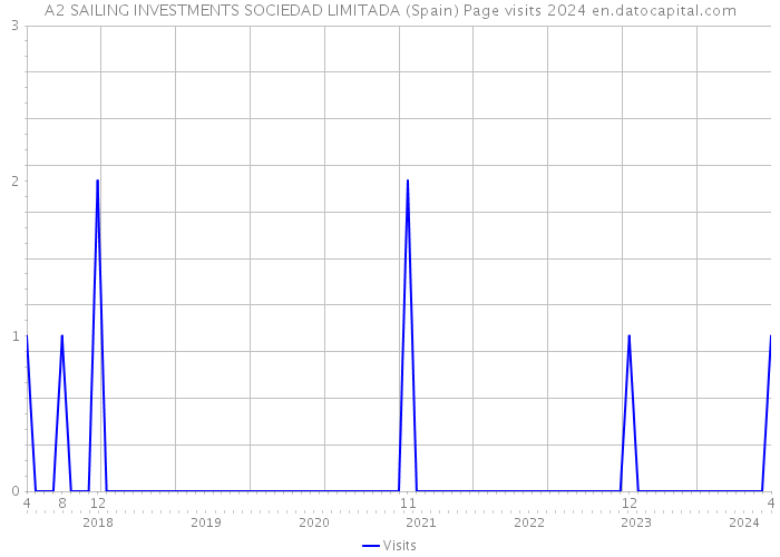 A2 SAILING INVESTMENTS SOCIEDAD LIMITADA (Spain) Page visits 2024 