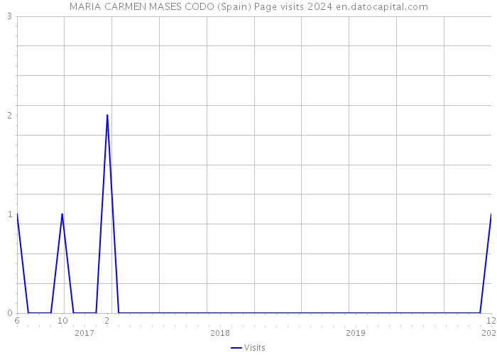 MARIA CARMEN MASES CODO (Spain) Page visits 2024 