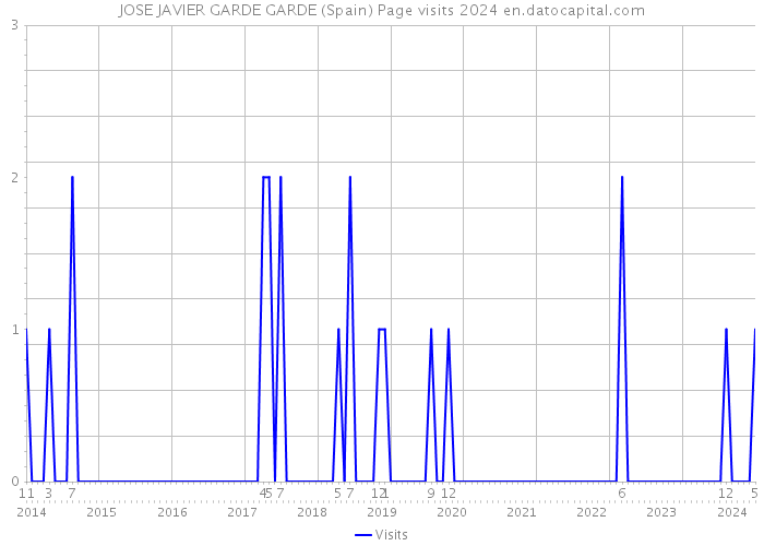 JOSE JAVIER GARDE GARDE (Spain) Page visits 2024 