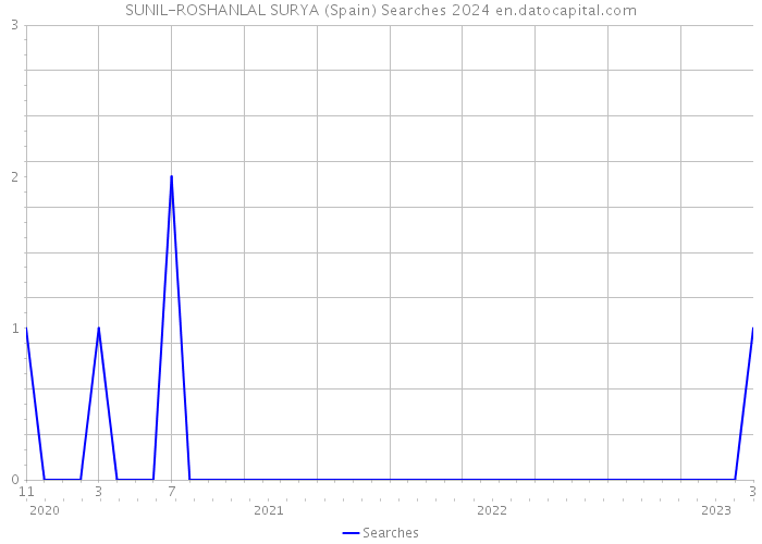 SUNIL-ROSHANLAL SURYA (Spain) Searches 2024 