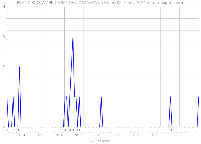 FRANCISCO JAVIER CASANOVA CASANOVA (Spain) Searches 2024 