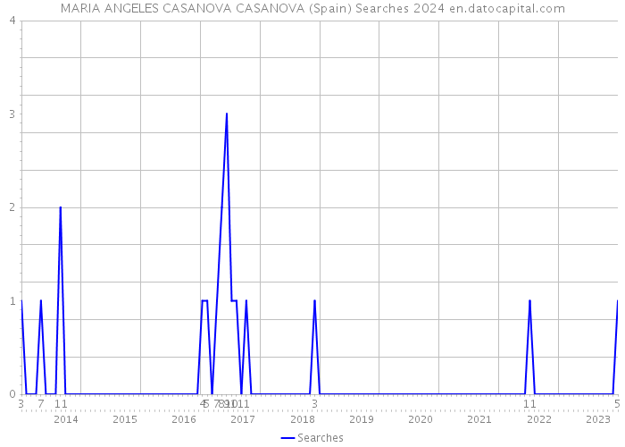 MARIA ANGELES CASANOVA CASANOVA (Spain) Searches 2024 