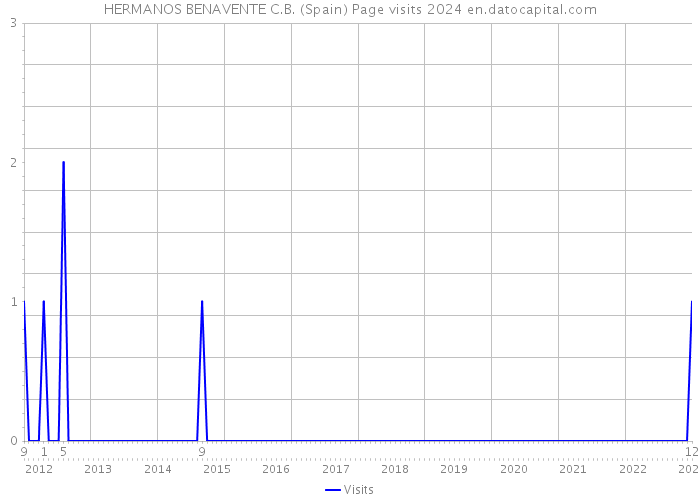 HERMANOS BENAVENTE C.B. (Spain) Page visits 2024 