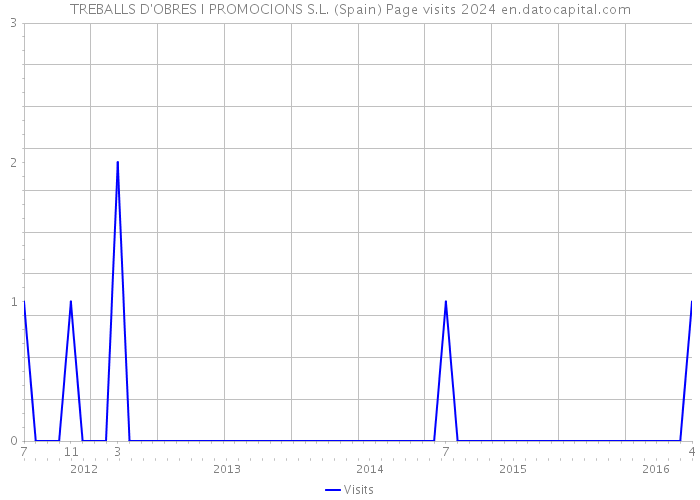 TREBALLS D'OBRES I PROMOCIONS S.L. (Spain) Page visits 2024 