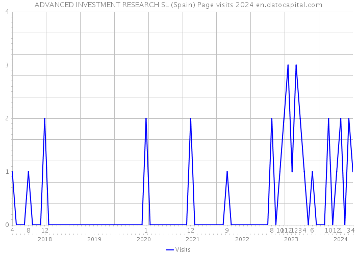 ADVANCED INVESTMENT RESEARCH SL (Spain) Page visits 2024 