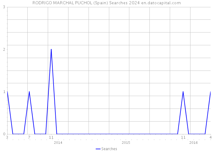 RODRIGO MARCHAL PUCHOL (Spain) Searches 2024 