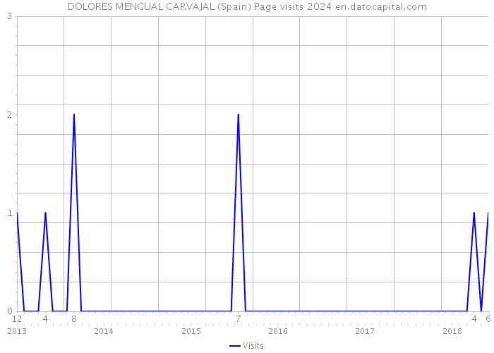 DOLORES MENGUAL CARVAJAL (Spain) Page visits 2024 