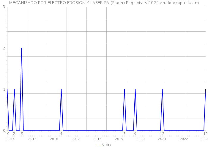 MECANIZADO POR ELECTRO EROSION Y LASER SA (Spain) Page visits 2024 