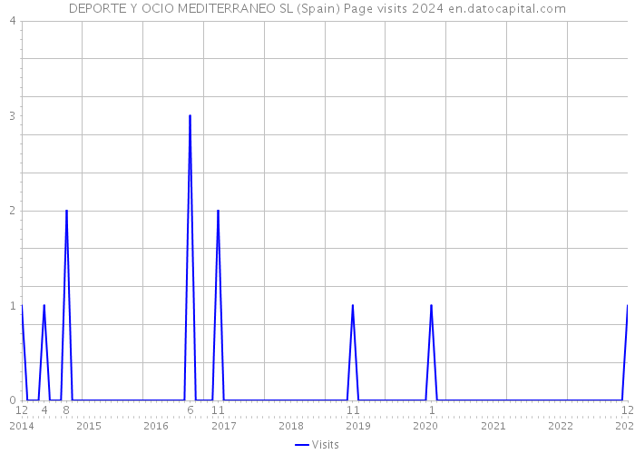 DEPORTE Y OCIO MEDITERRANEO SL (Spain) Page visits 2024 
