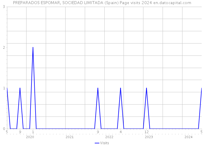 PREPARADOS ESPOMAR, SOCIEDAD LIMITADA (Spain) Page visits 2024 