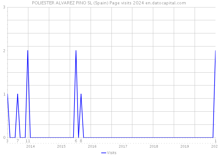 POLIESTER ALVAREZ PINO SL (Spain) Page visits 2024 